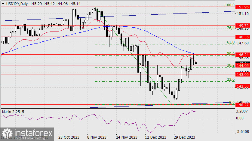 Прогноз по USD/JPY на 12 января 2024 года