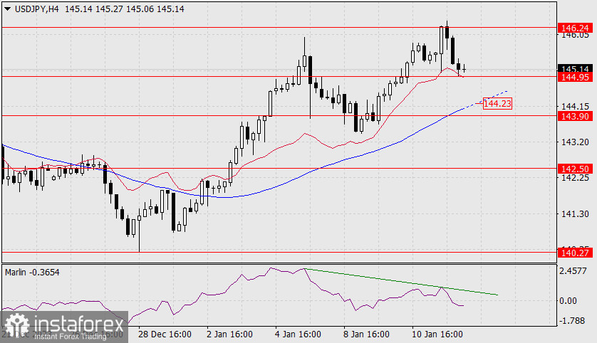 Прогноз по USD/JPY на 12 января 2024 года