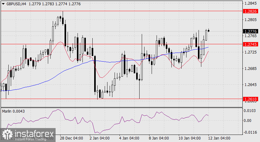 Прогноз по GBP/USD на 12 января 2024 года