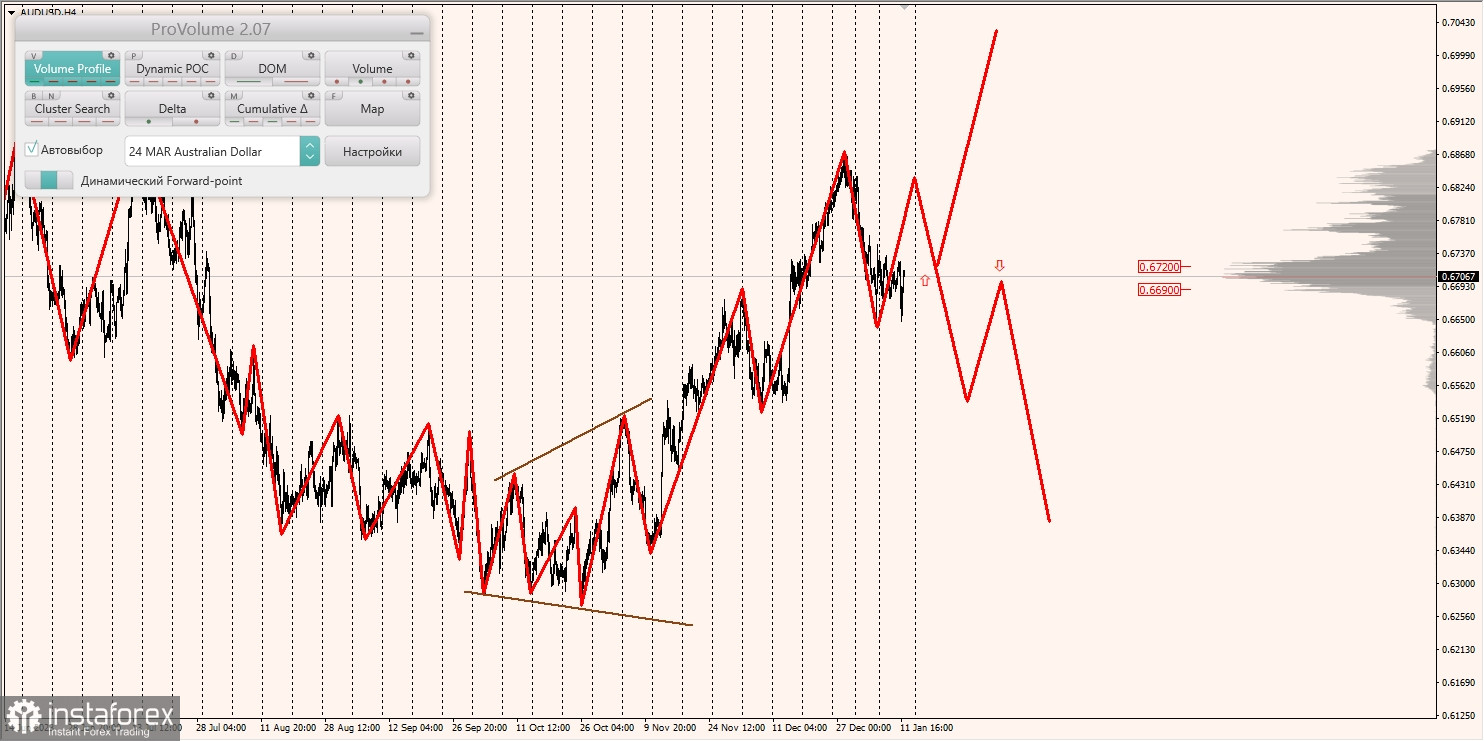 Маржинальные зоны и торговые идеи по AUD/USD, NZD/USD, USD/CAD (12.01.2024)