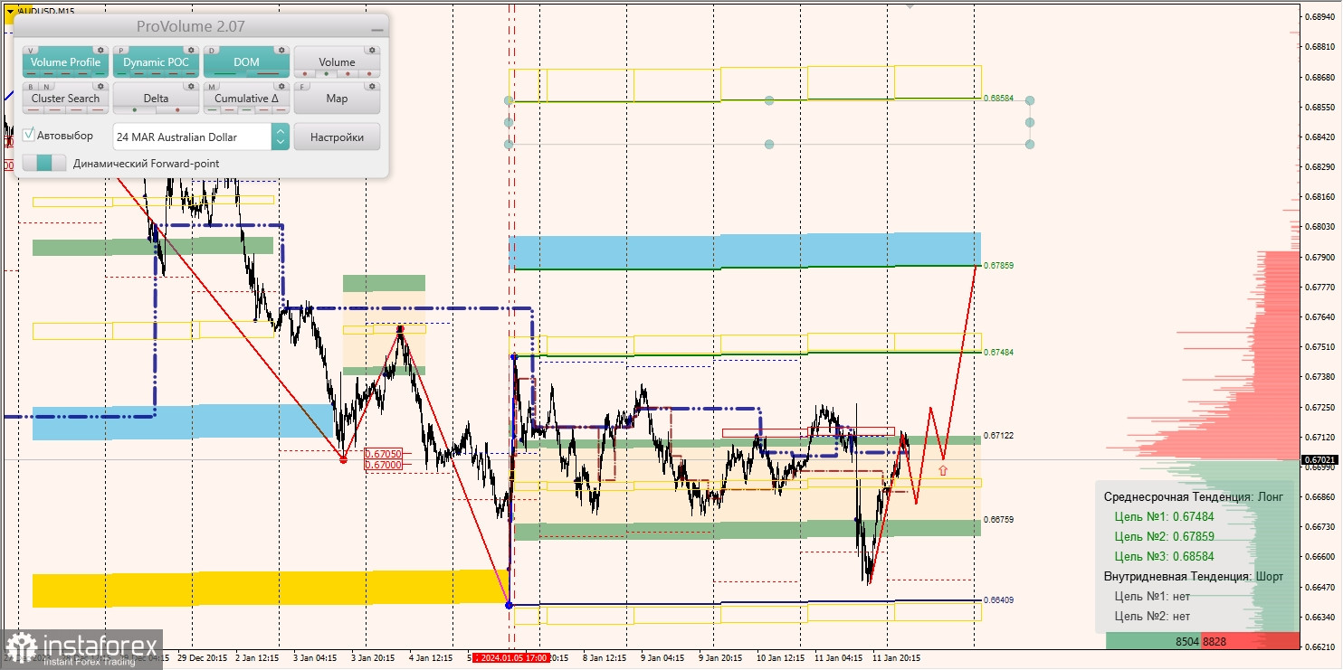 Маржинальные зоны и торговые идеи по AUD/USD, NZD/USD, USD/CAD (12.01.2024)