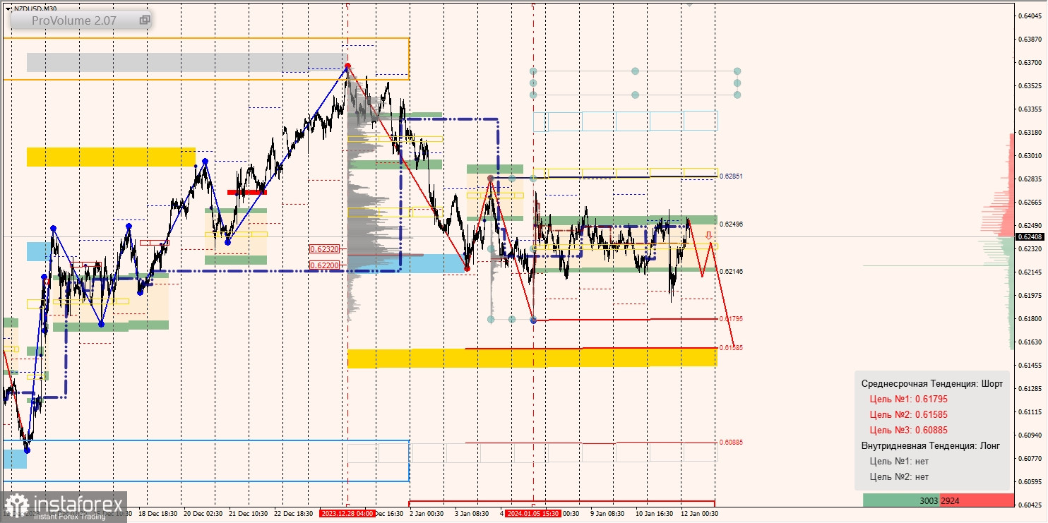 Маржинальные зоны и торговые идеи по AUD/USD, NZD/USD, USD/CAD (12.01.2024)