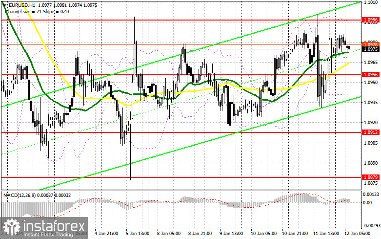 EUR/USD: план на европейскую сессию 12 января. Commitment of Traders COT-отчеты (разбор вчерашних сделок). Доллар реагирует ростом на рост инфляции в США