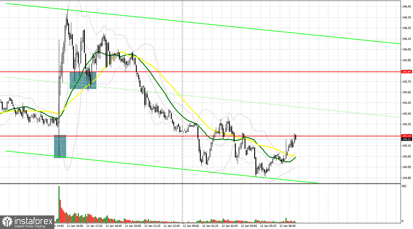 USD/JPY: план на европейскую сессию 12 января. Commitment of Traders COT-отчеты (разбор вчерашних сделок). Доллар не сумел остаться в районе недельного максимума