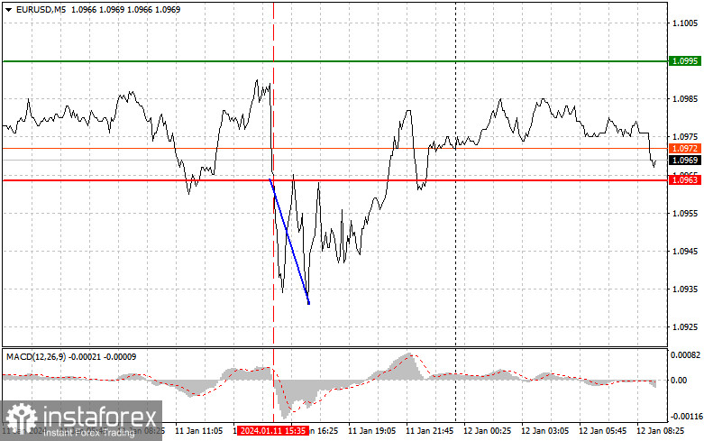  EURUSD: semplici consigli di trading per i trader principianti il 12 gennaio. Analisi delle operazioni Forex di ieri