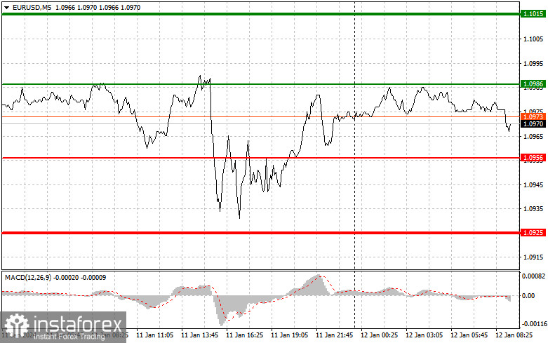  EURUSD: semplici consigli di trading per i trader principianti il 12 gennaio. Analisi delle operazioni Forex di ieri