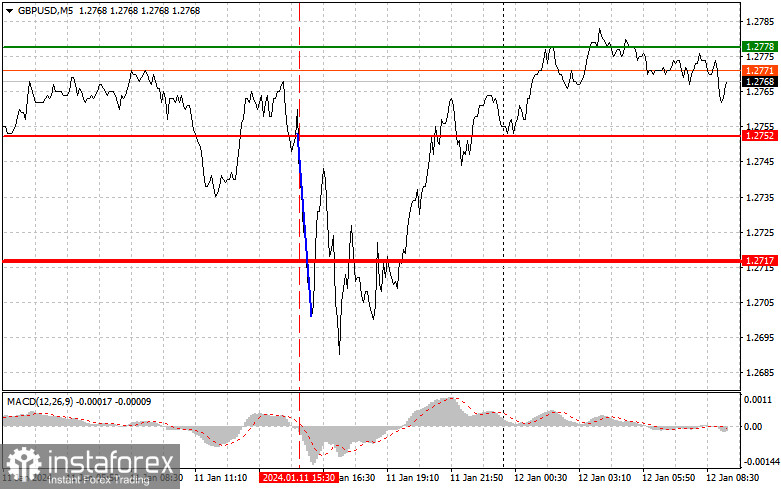  GBPUSD: semplici consigli di trading per i trader principianti il 12 gennaio. Analisi delle operazioni Forex di ieri