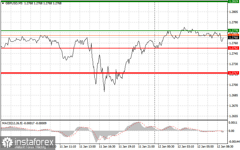  GBPUSD: semplici consigli di trading per i trader principianti il 12 gennaio. Analisi delle operazioni Forex di ieri