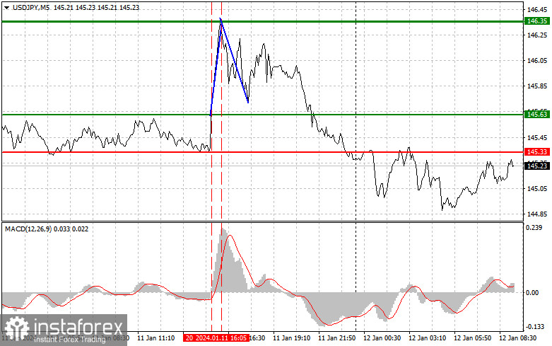  USDJPY: semplici consigli di trading per i trader principianti il 12 gennaio. Analisi delle operazioni Forex di ieri