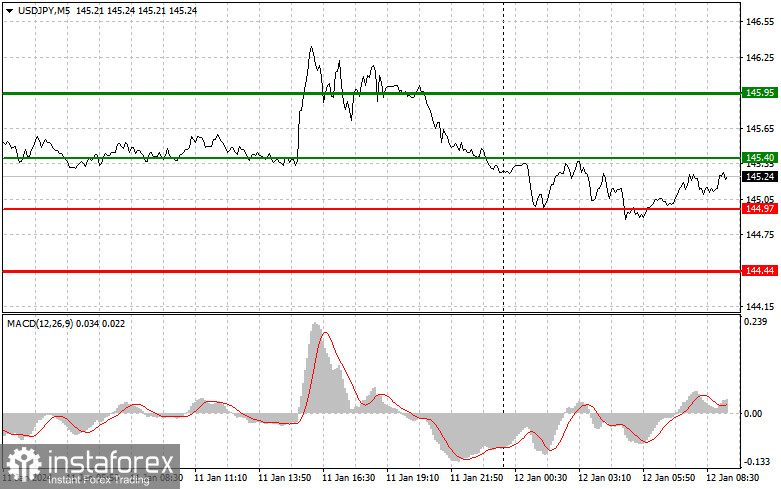 USD/JPY: Proste wskazówki dla początkujących traderów na 12 stycznia