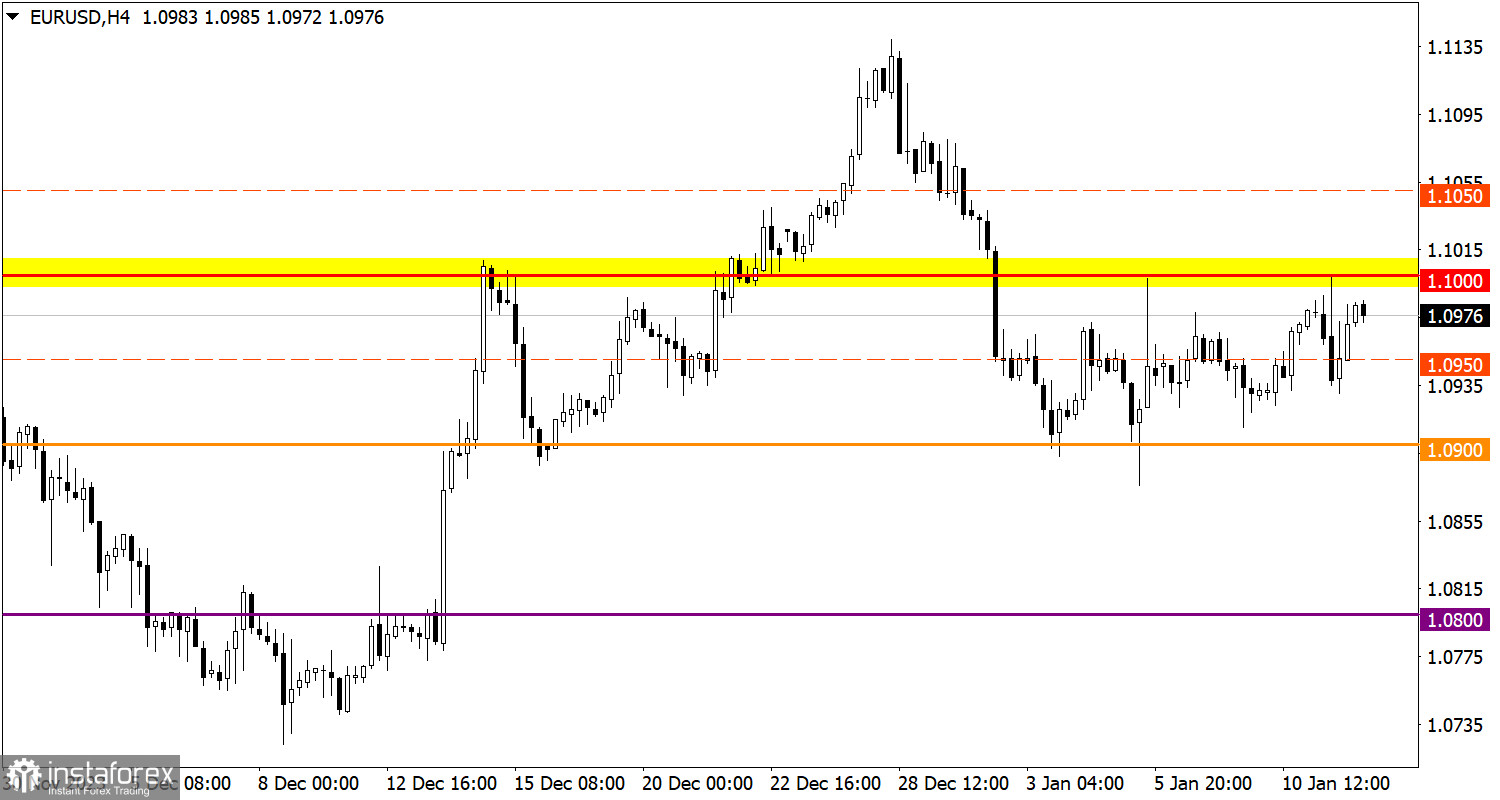  Studiamo e analizziamo, piano di trading per principianti: EUR/USD e GBP/USD il 12 gennaio 2024