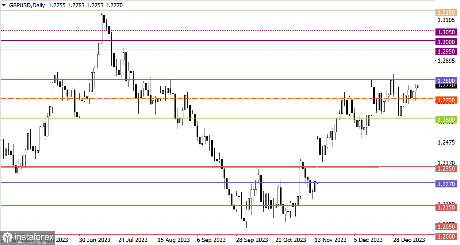  Studiamo e analizziamo, piano di trading per principianti: EUR/USD e GBP/USD il 12 gennaio 2024