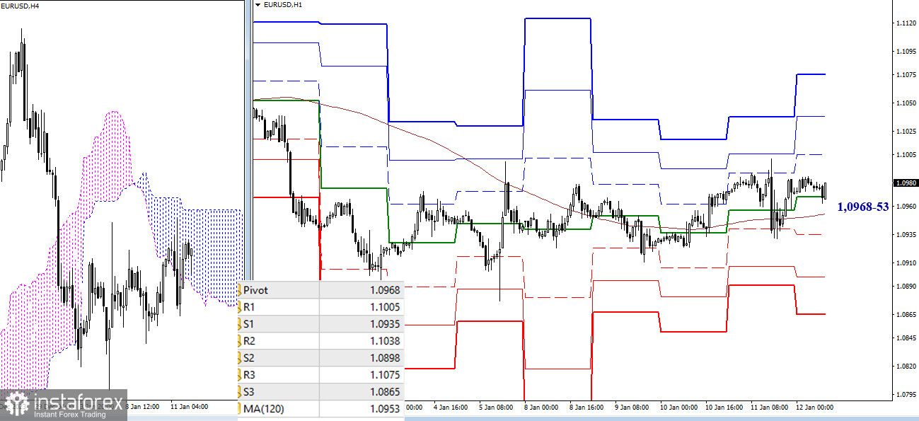 EUR/USD и GBP/USD 12 января – технический анализ ситуации