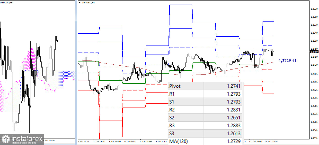 EUR/USD и GBP/USD 12 января – технический анализ ситуации