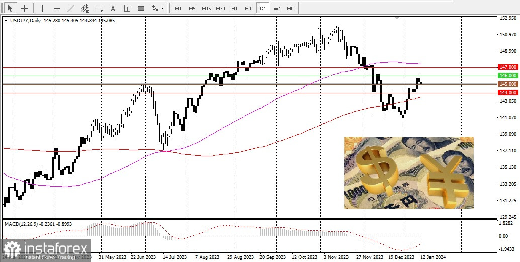 USD/JPY. Прогноз, аналитика