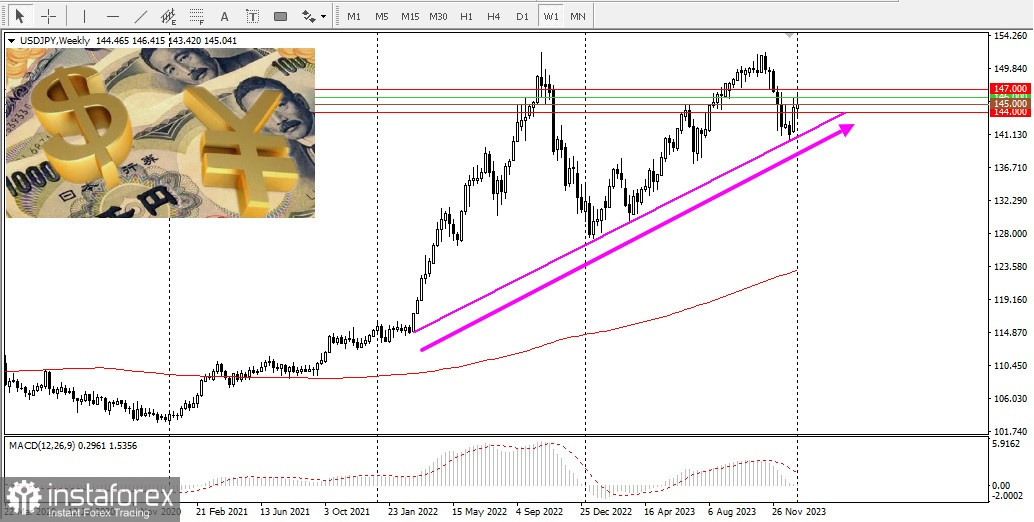 USD/JPY. Прогноз, аналитика