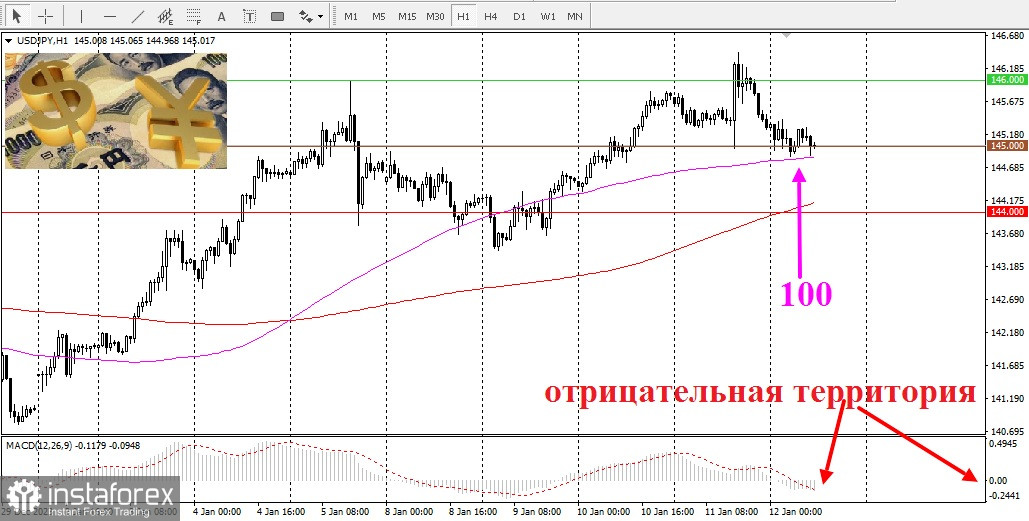 USD/JPY. Прогноз, аналитика