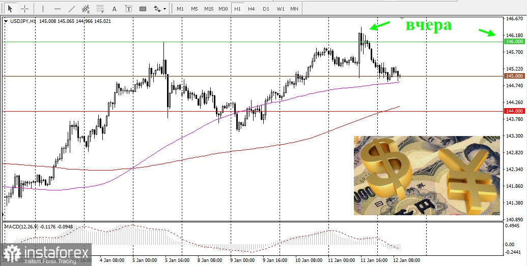 USD/JPY. Прогноз, аналитика