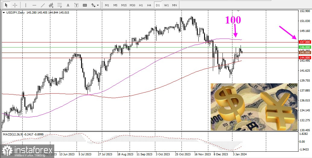 USD/JPY. Прогноз, аналитика