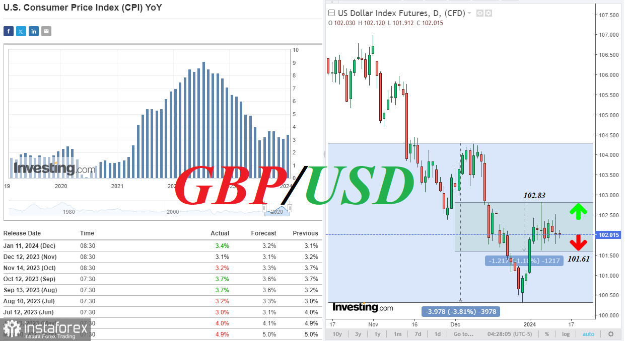 GBP/USD: покупателям доллара нужны новые доказательства