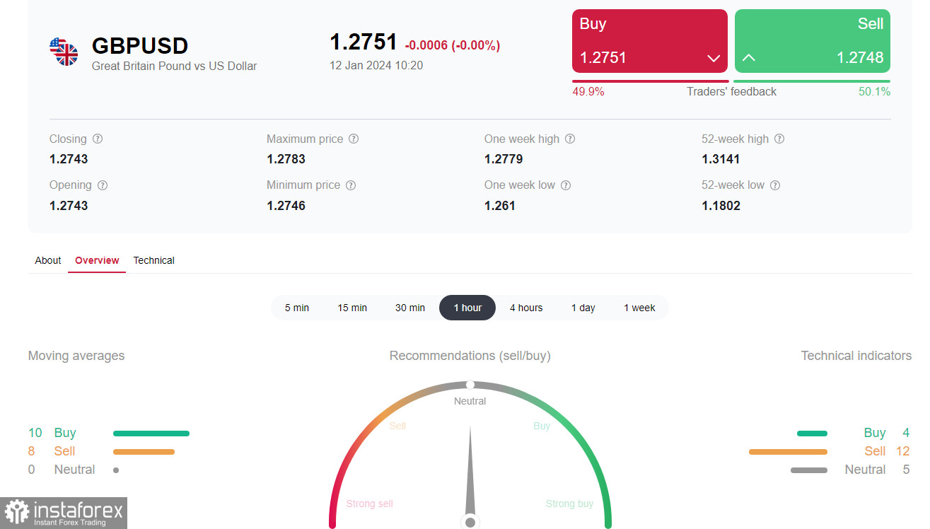 GBP/USD: покупателям доллара нужны новые доказательства