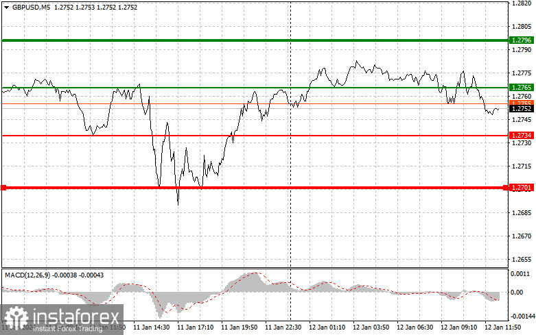 GBPUSD: простые советы по торговле для начинающих трейдеров на 12 января (американская сессия)