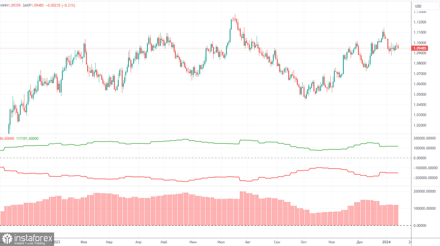 Анализ торговой недели 8 – 12 января по паре EUR/USD. Отчет COT. Рост инфляции в США не помог доллару.