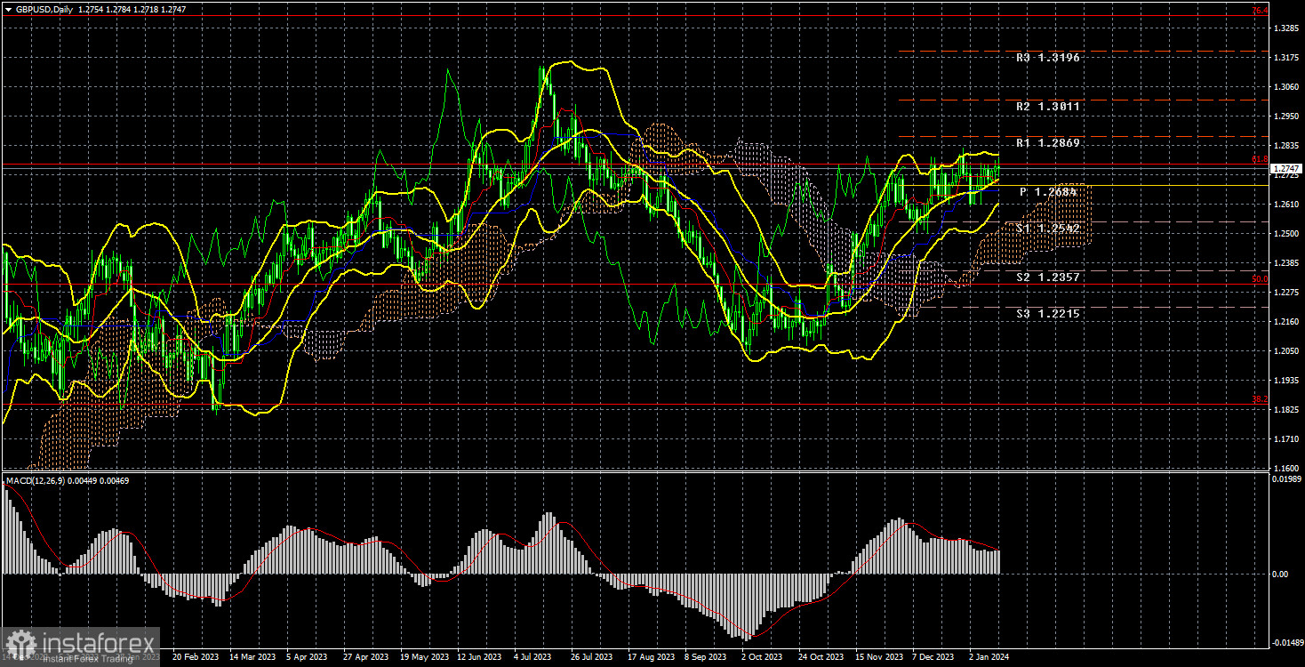 Анализ торговой недели 8 – 12 января по паре GBP/USD. Отчет COT. Фунт стерлингов не желает терять ни одного цента стоимости.