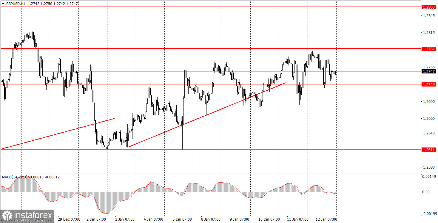 Как торговать валютную пару GBP/USD 15 января? Простые советы и разбор сделок для новичков. 