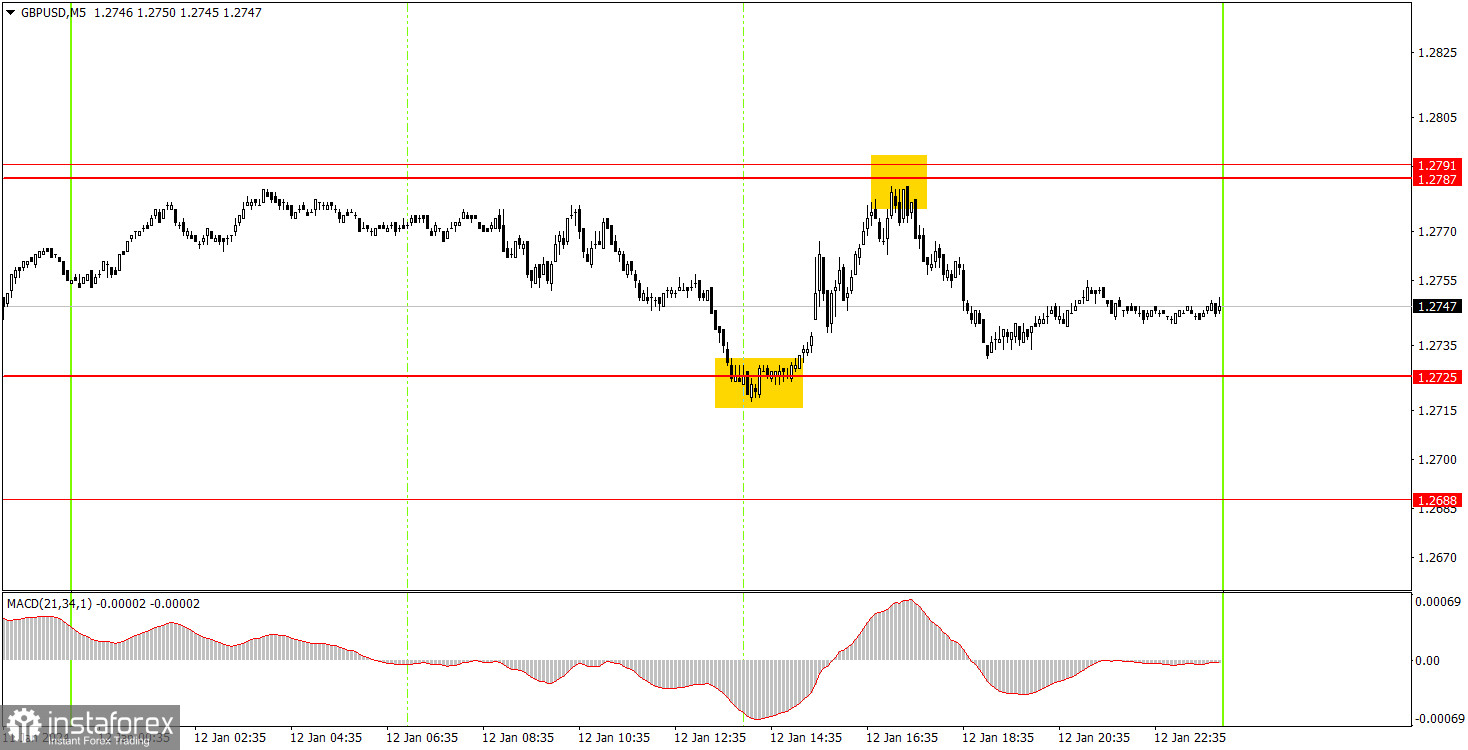 Как торговать валютную пару GBP/USD 15 января? Простые советы и разбор сделок для новичков. 