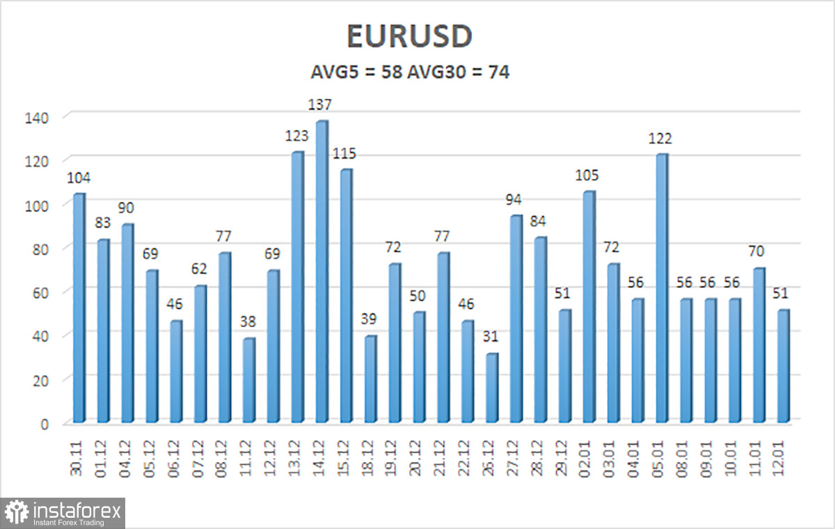 Обзор пары EUR/USD. 14 января. Инфляция в Евросоюзе замедлится до 2% к 2025 году.