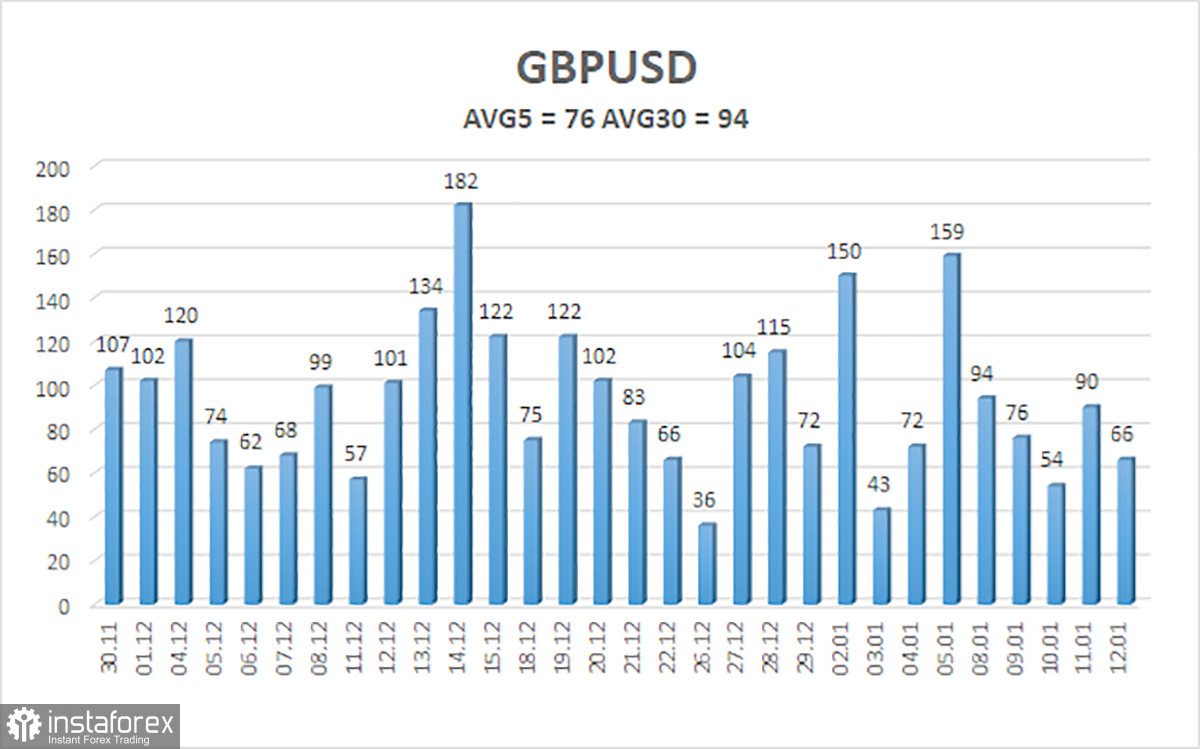 Обзор пары GBP/USD. 14 января. Инфляция в США вновь растет, что дальше?