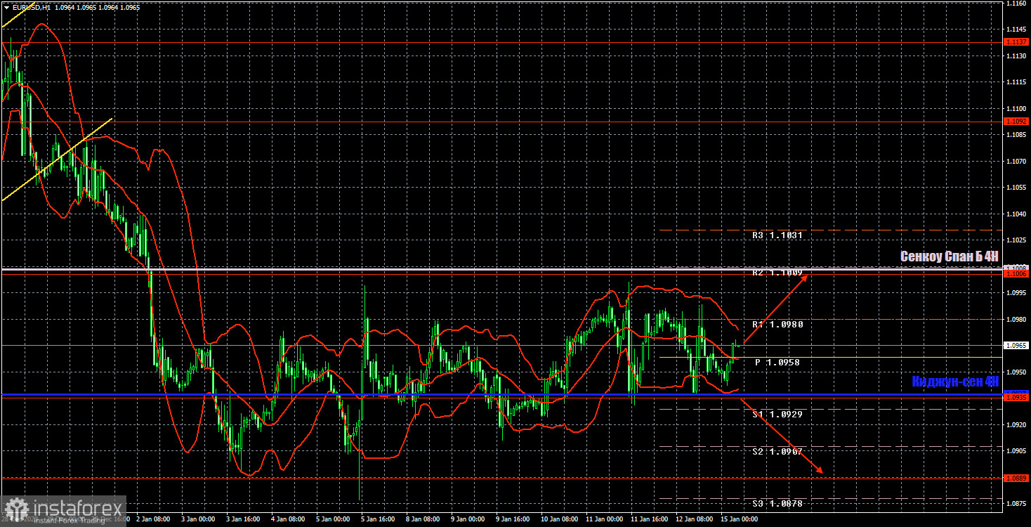 Торговые рекомендации и разбор сделок по EUR/USD на 15 января. Евро торгуется практически во флэте