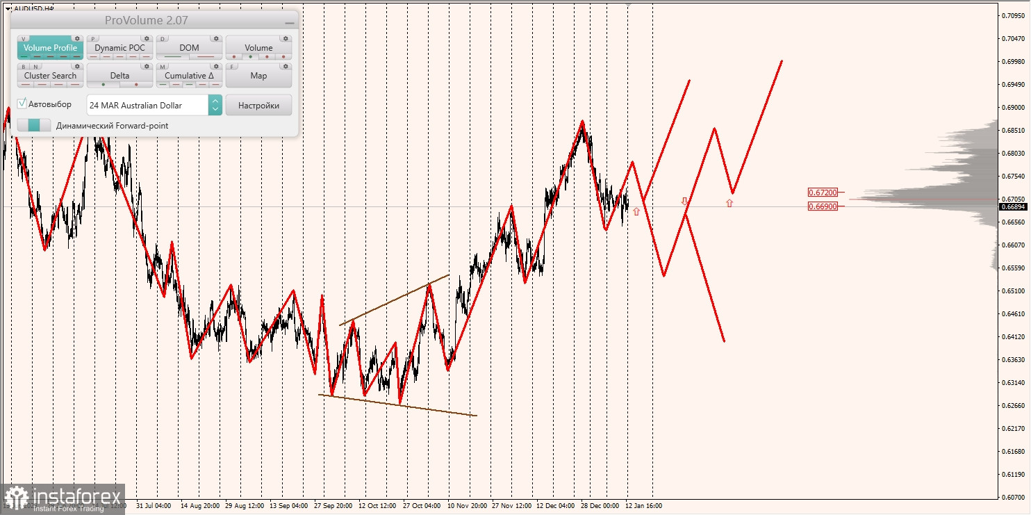 Маржинальные зоны и торговые идеи по AUD/USD, NZD/USD, USD/CAD (15.01.2024)