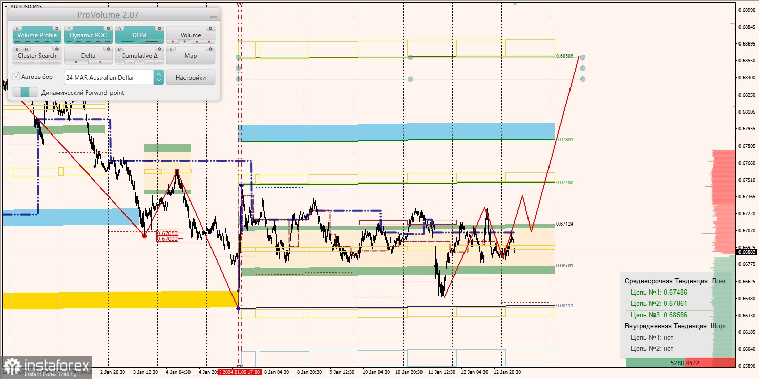 Маржинальные зоны и торговые идеи по AUD/USD, NZD/USD, USD/CAD (15.01.2024)