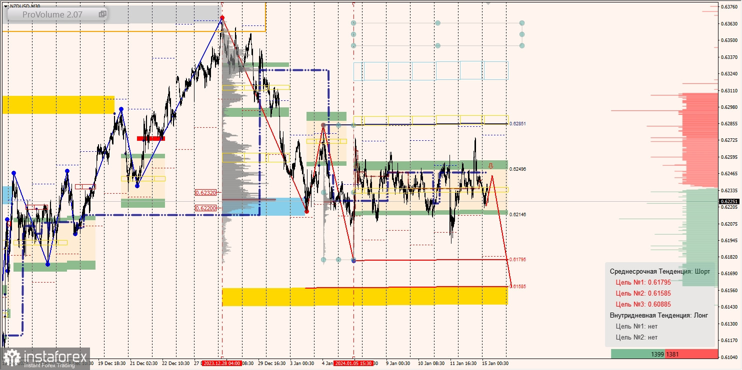 Маржинальные зоны и торговые идеи по AUD/USD, NZD/USD, USD/CAD (15.01.2024)