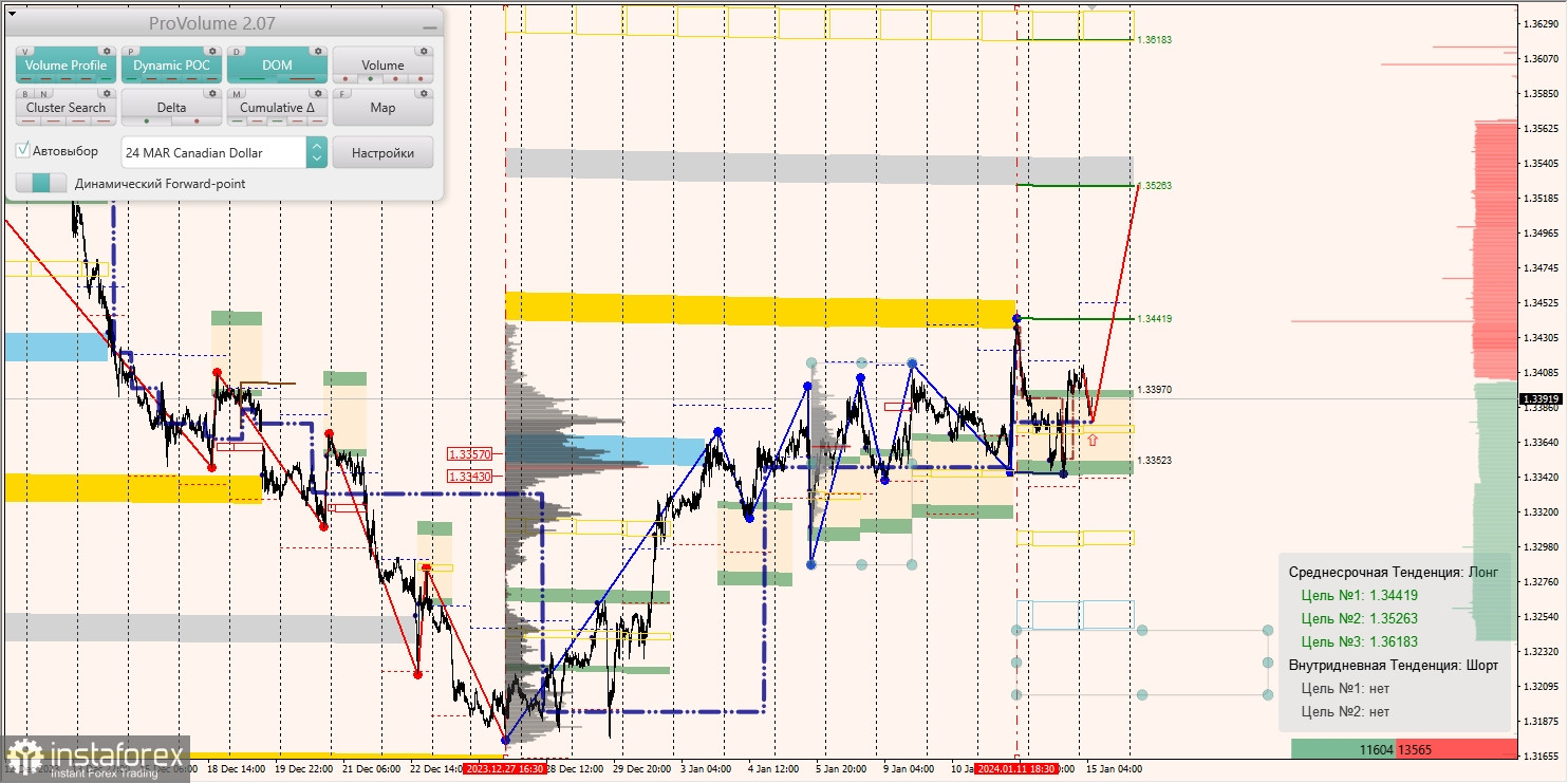 Маржинальные зоны и торговые идеи по AUD/USD, NZD/USD, USD/CAD (15.01.2024)