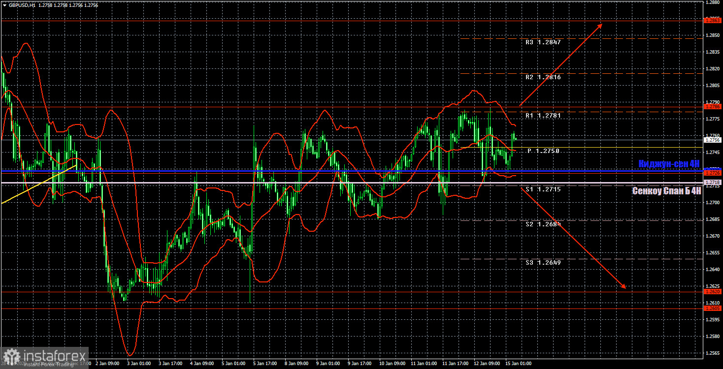 Торговые рекомендации и разбор сделок по GBP/USD на 15 января. Фунт остается во флэте уже месяц