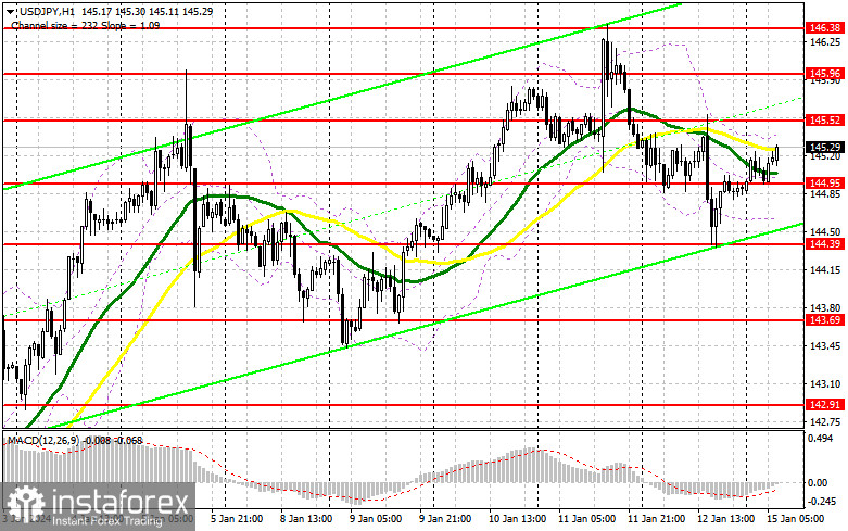  USD/JPY: plan para la sesión europea del 15 de enero. Informe Commitment of Traders COT (análisis de las operaciones de ayer). El dólar se compra en cada momento