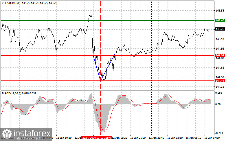 USD/JPY: Proste wskazówki dla początkujących traderów na 15 stycznia