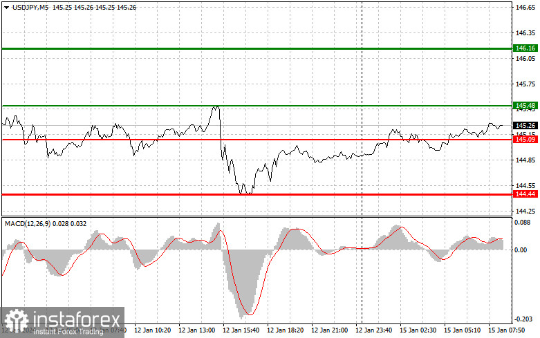  USDJPY: semplici consigli di trading per i trader principianti il 15 gennaio. Analisi delle operazioni Forex di ieri