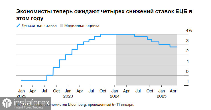 ЕЦБ снизит процентные ставки минимум четыре раза