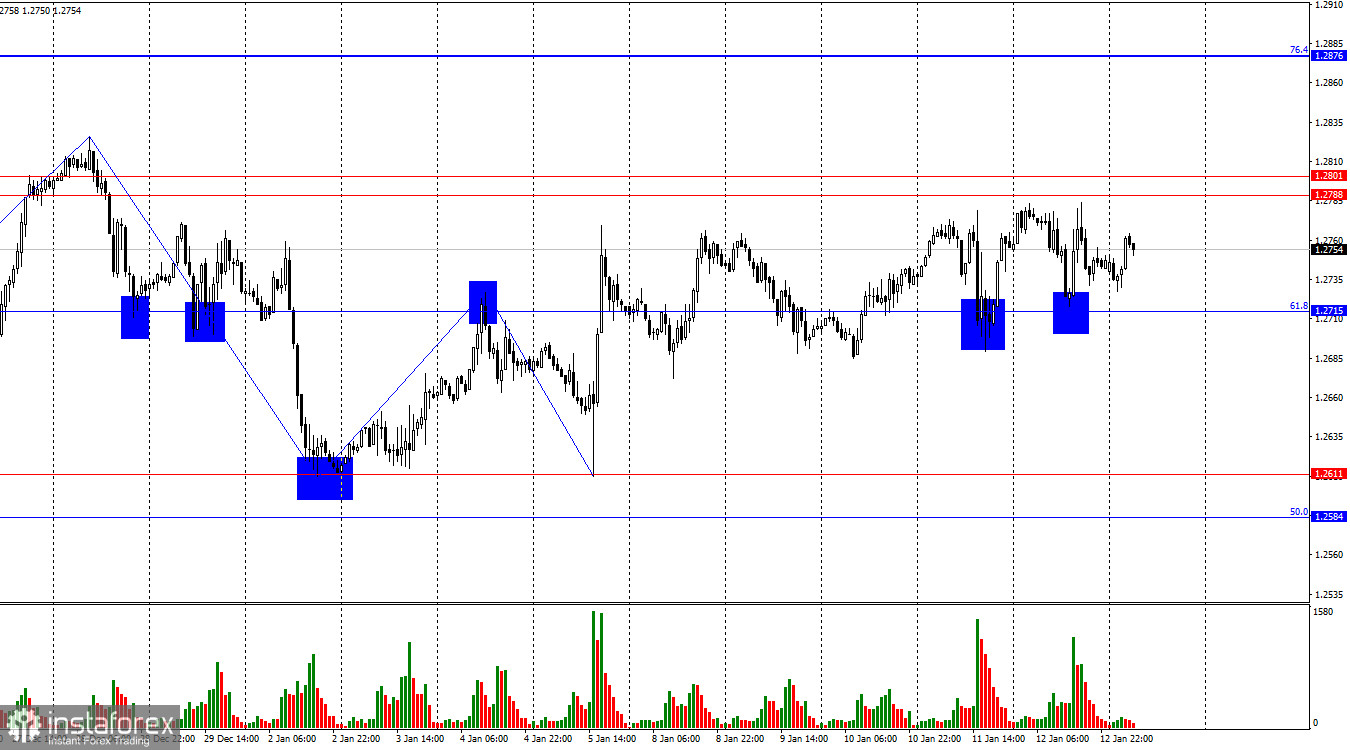  GBP/USD. 15 января. Боковик сохраняется, быки стараются вернуть инициативу себе