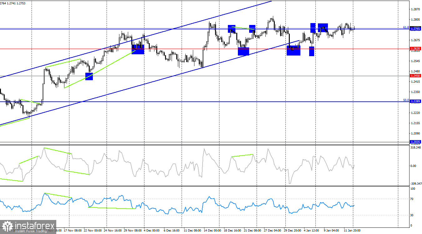  GBP/USD. 15 января. Боковик сохраняется, быки стараются вернуть инициативу себе