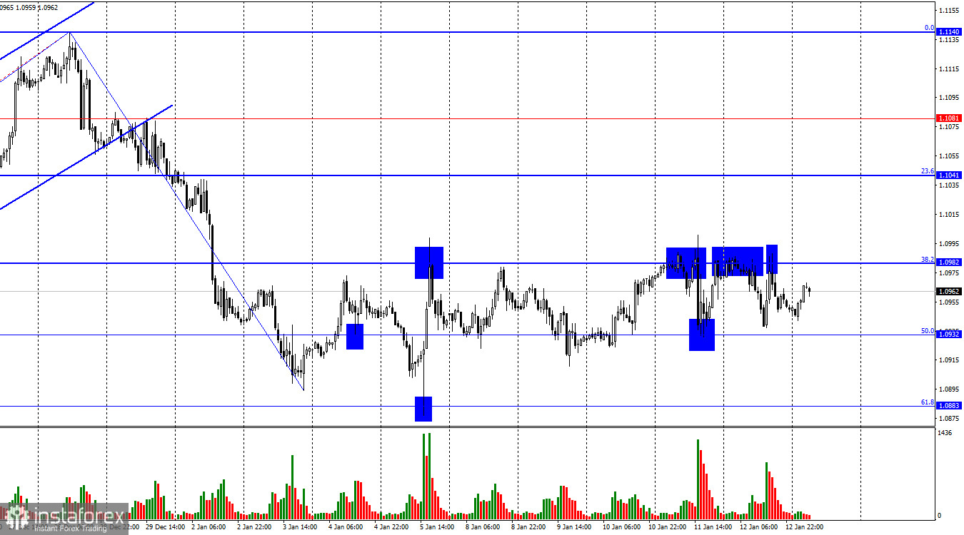 EUR/USD. 15 января. Медведи и быки находятся в равновесии