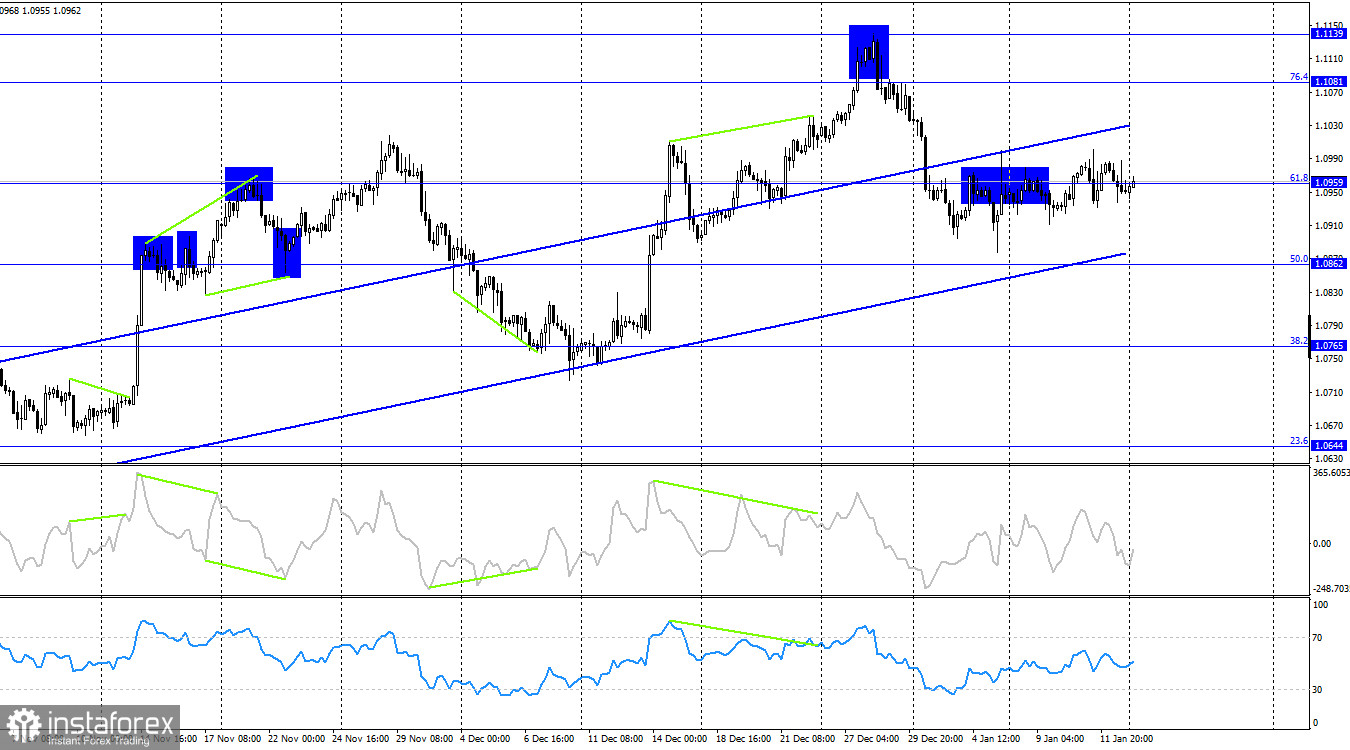 EUR/USD. 15 января. Медведи и быки находятся в равновесии