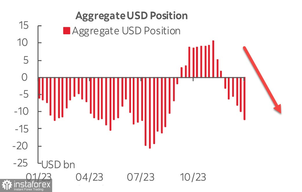 Отчет CFTC: восьмая неделя продаж доллара. Обзор USD, EUR, GBP