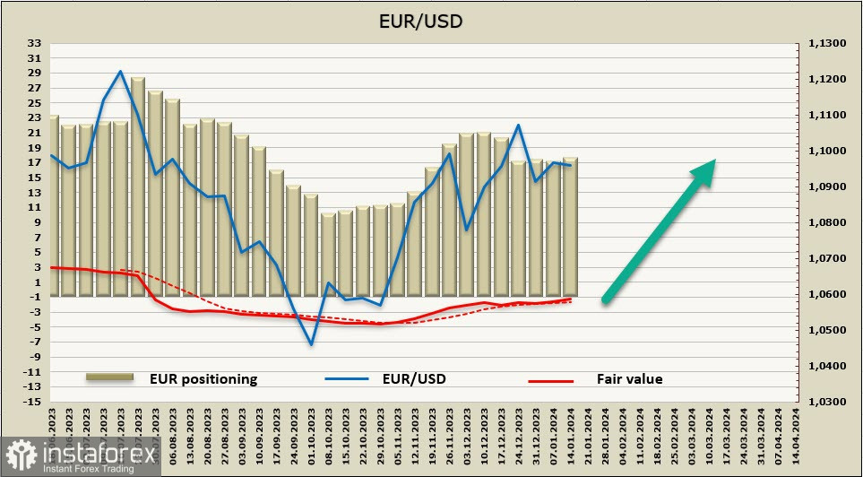 Отчет CFTC: восьмая неделя продаж доллара. Обзор USD, EUR, GBP