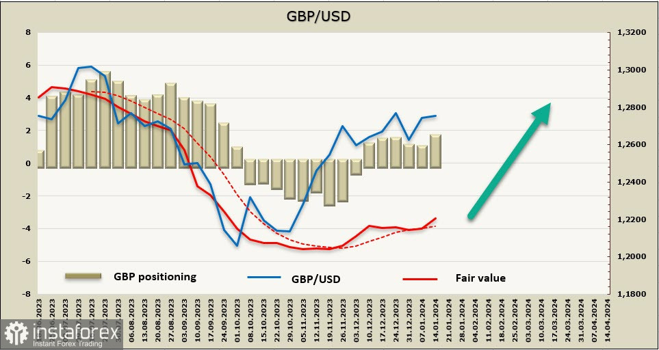 Отчет CFTC: восьмая неделя продаж доллара. Обзор USD, EUR, GBP