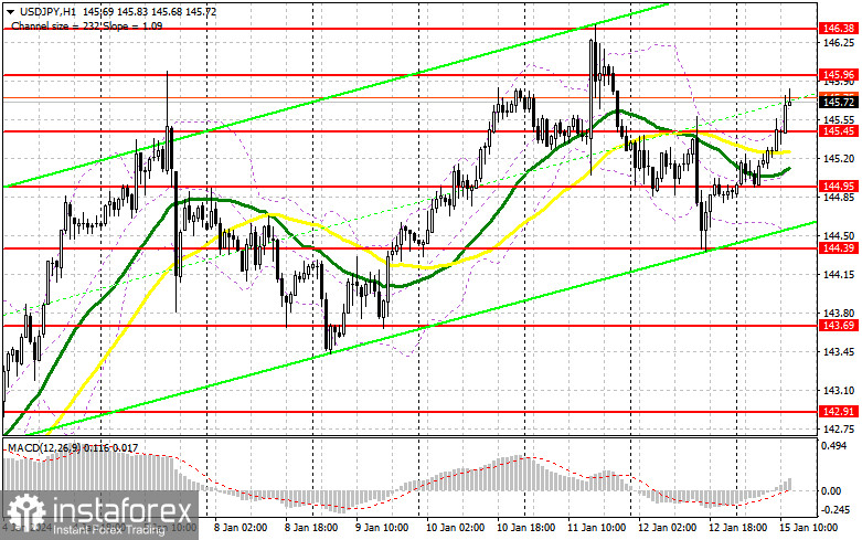 USD/JPY: план на американскую сессию 15 января. Commitment of Traders COT-отчеты (разбор вчерашних сделок). Продавцы доллара попытались – вышло так себе